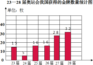 3下面是我国在2328届奥运会上获得的金牌数量统计表