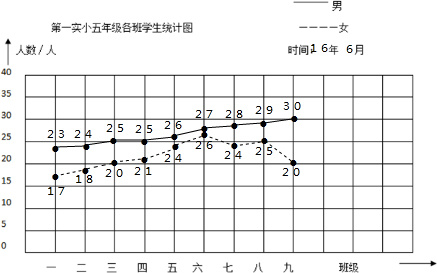 1从图中可以看出第一实小第一实小五年级各班男生人数随着班级的升高