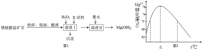 以废旧锂电池正极材料(含licoo2.al.cu.fe等)为原料图