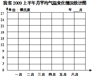 (1)根据上表数据绘制折线统计图.