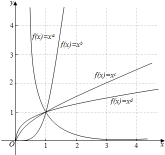 如图示中的幂函数在第一象限的图象.则下面四