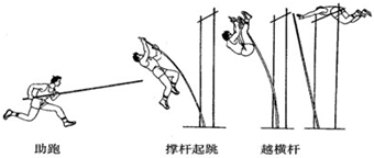 10撑杆跳高是一项技术性很强的体育运动完整的过程可以简化成如图所示