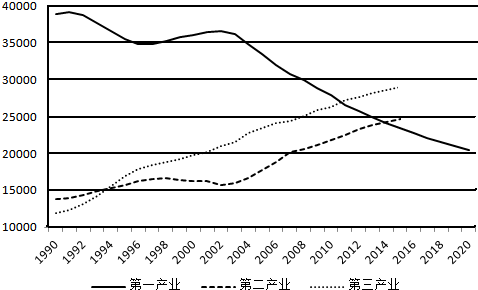 如图为1990-2020年我国三大产业就业人数发展
