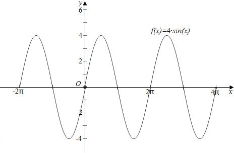 4sinx在区间[0.2π]上的简图,(2)y=4sinx是