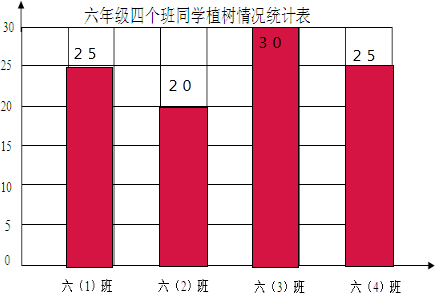 解答 解:(1)制作条形统计图如下