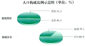 我国人口现状的特点_1 图表中反映了我国人口现状的哪一特点