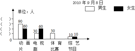 下面是育才小学五年级同学最喜欢的电视节目统计图.