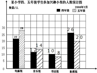 某小学四五年级学生参加兴趣小组的人数统计如下