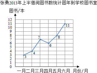 解答 解:折线统计图如下