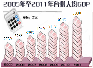 gdp增速_2019台州gdp(3)