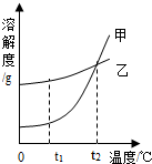 如图是硝酸钾和碳酸钾在不同温度时的溶解度曲线和溶解度数据表.