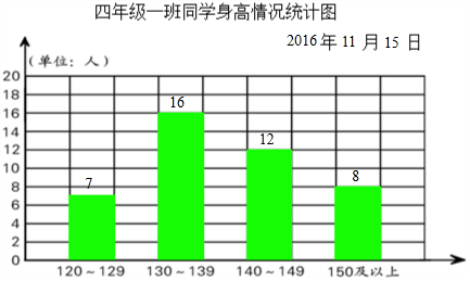 完成下面的条形统计图:分析根据统计表所提供的该班级同学各身高段