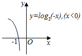 16函数ylog3x的图象大致形状是