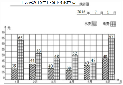 王云家2016年1月-6月水电费统计表 1月2月3月4月5月6月水费39元44元40