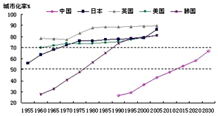 人口与城镇化协调发展_常住人口城镇化图片