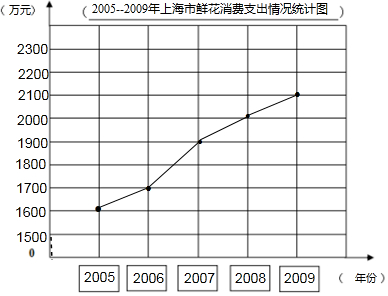 解答解:根据分析画折线统计图如下:分析首先根据题意完善统计图,标出