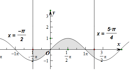 5曲线ysinx与直线xfracπ2xfrac54πy0所围图形的面积为4fracsqrt22