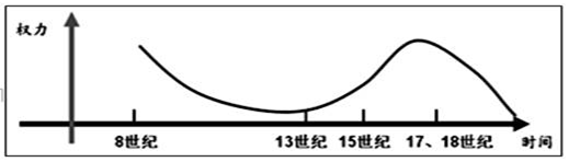 某中学历史教师利用数学坐标轴画了一条不甚精确的曲线图,其反映的是