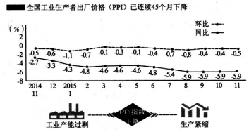生产价格指数是衡量工业企业产品出厂价格变动