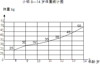 如图是他8-14岁之间测量的体重统计表.