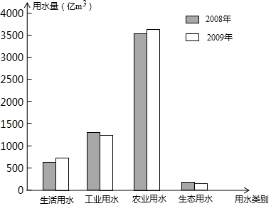 2请根据表中的数据绘制复式统计图并说明2008年和2009年各类用水量的