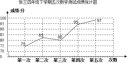 (2)提供观察折线统计图可知:第三次到第四次成绩上升最快.