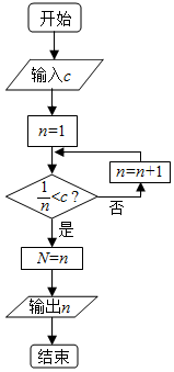 判断1n1n的精度,代入循环,判断n的值,解答解:根据程序框图,当n=100时