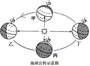 读地球公转示意图.回答问题.(1)地球运行到甲处时太阳直射点在赤道上.此时济宁市的节气是春分日.(2)济宁市白昼时间最长的一天是(乙)6月22日前后(括号里填上图中的位置代号.横线上填时间).(3)国庆节和元旦两天中.正午太阳高度较高的是国庆节.(4)在图上标出地球公转的方向. 题目和参考答案