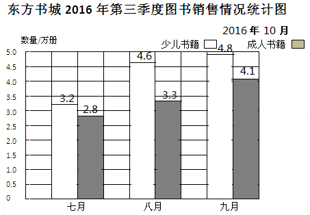 根据表中的数据完成下面的条形统计图