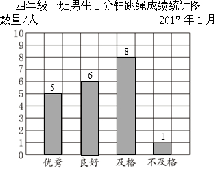 (2)通过观察统计表可知:1分钟跳绳成绩在男生中排第20名在44次及以下.