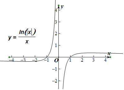 下列四个图中,函数yfrac{ln|x 1{x 1$的图象可能是)