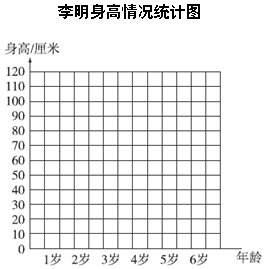 下面是李明从出生到现在的身高情况统计表.年