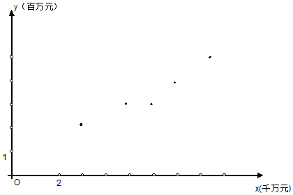 商品名称ABCDE销售额x35679利润额y23345