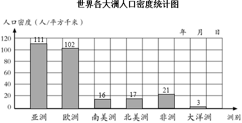 世界各大洲人口密度如下表.