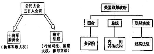 阅读下列材料:材料一 秦朝到明清政治结构示意