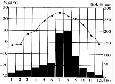 此地的气候特点为夏季高温多雨,冬季寒冷干燥,为温带季风气候