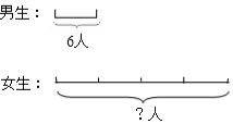 14男生有6人女生的人数是男生的4倍画线段图表示女生的人数