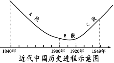 《近代中国历史进程概说》时,根据书中"近代中国社会的发展轨迹像个