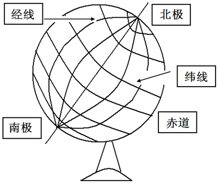 3在地球仪的相应的位置上填上北极南极赤道经线纬线