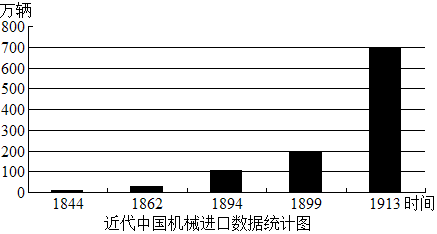 中国近代史经济发展统计图中国发展数据统计图农业机械总动力统计3