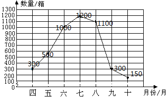 10下面是某超市一种面巾纸在今年410月份的销售情况统计表