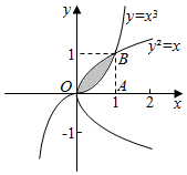 由曲线y2=x.y=x3所围成的图形的面积为—青夏教育精英家教网