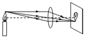 科目:初中物理 来源: 题型:选择题 如图所示,是蜡烛通过凸透镜在光屏