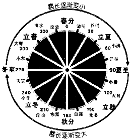 我国古代的天文学和数学著作中记载:一年有二十四个.