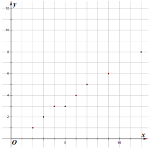 已知某蔬菜商店买进的土豆x之间的关系如表所