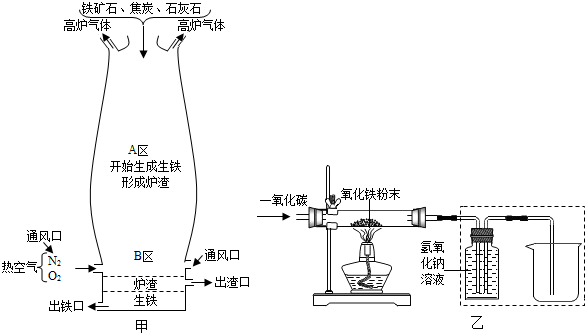 (1)如图甲是炼铁高炉及炉内化学变化过程示意图,根据图示回答有关
