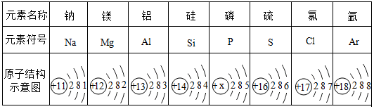 (2)表中具有相对稳定结构的元素是氩元素.