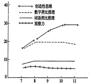 1下图为711岁儿童认知能力的发展趋势图请根据图表回答问题