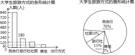 并绘制了如图所示的条形统计图和扇形统计图.