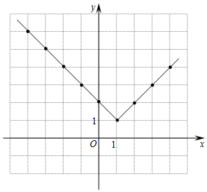 有这样一个问题:探究函数y=|x-1|+1的图象与性